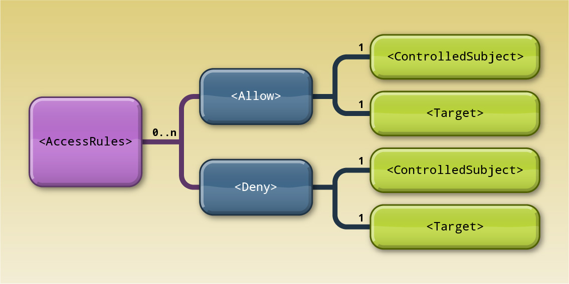../../_images/raptor-access-rule-hierarchy.jpg